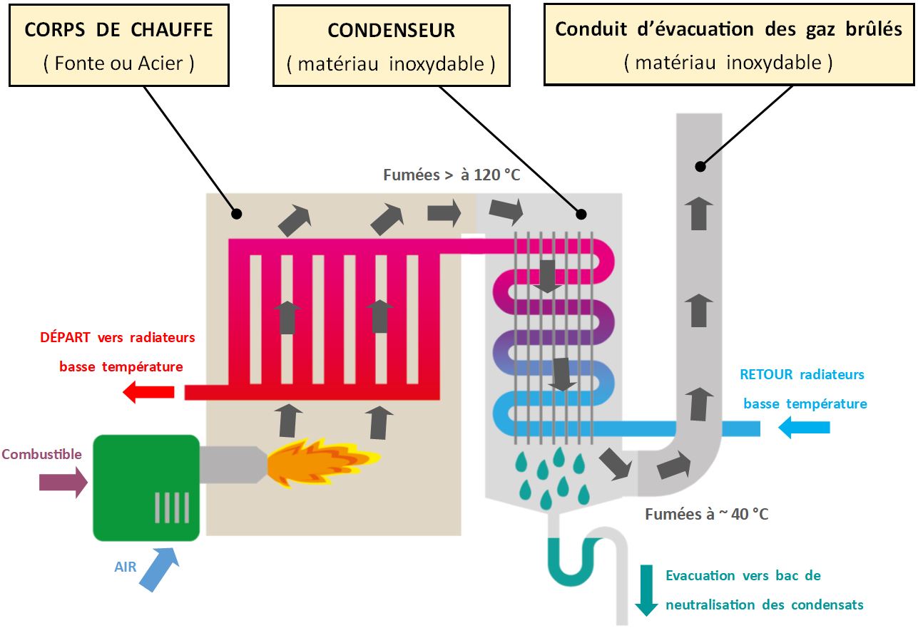 Schéma de principe d'une chaudière à condensation et de la récupération de chaleur latente